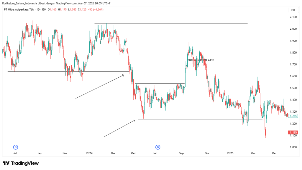 MAPI_2026-03-07_20-55-41-1024x578 Teknikal Analisis Data Menentukan Arah Trend