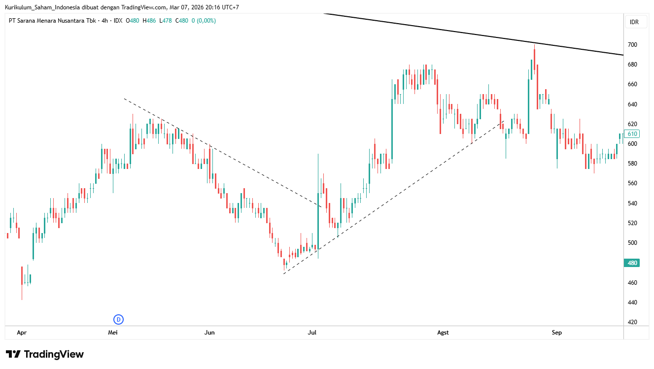support dan ressitance chart TOWR